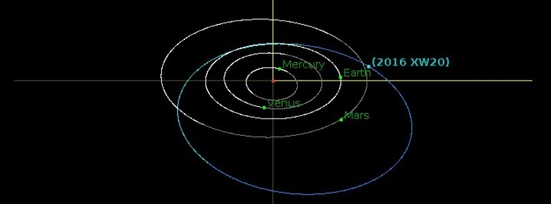 Asteroid 2016 XW20 to flyby Earth on December 13